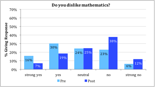 Dislike of Mathematics