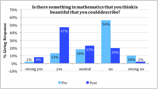 Beauty in Mathematics